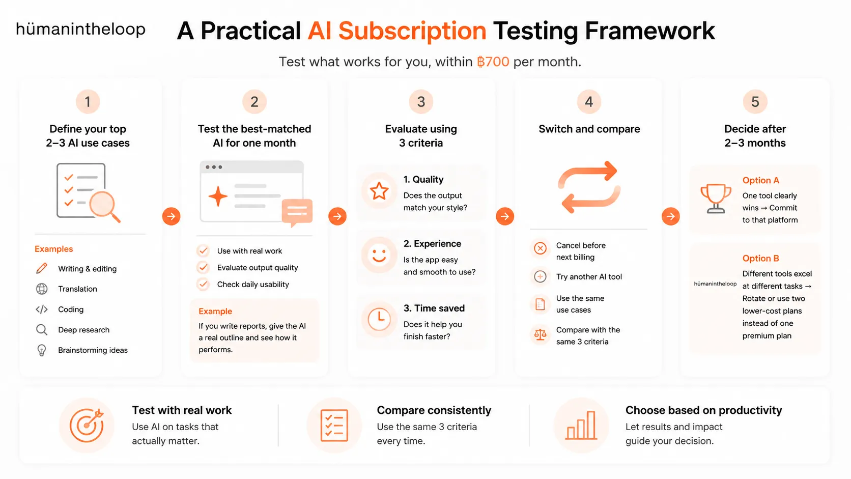 A Practical AI Subscription Testing Framework - Test what works for you, within ฿700 per month